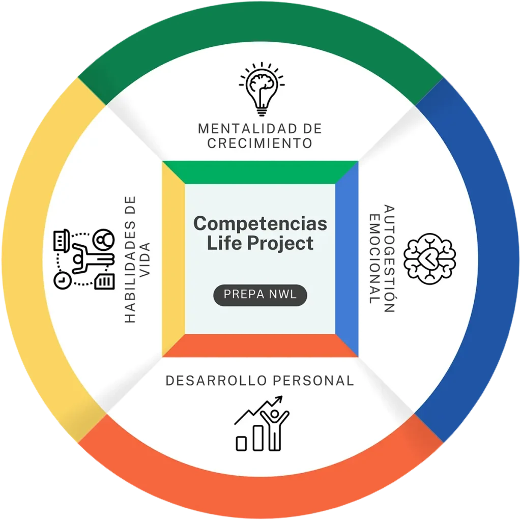 Competencias para la vida | Pilares